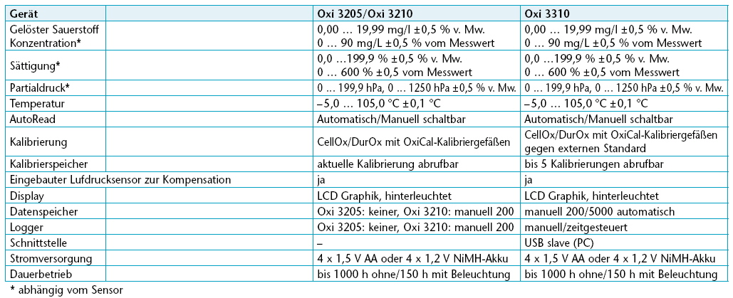 WTW - StirrOx® G selbstrührender Gelöst-Sauerstoffsensor